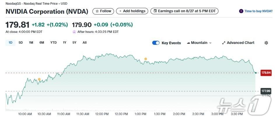본문 이미지 - 엔비디아 일일 주가추이 - 야후 파이낸스 갈무리