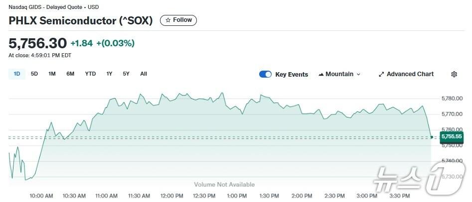 본문 이미지 - 반도체지수 일일 추이 - 야후 파이낸스 갈무리