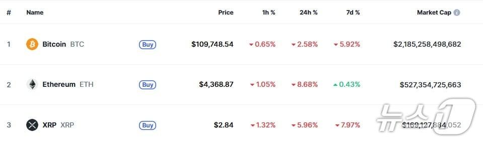 본문 이미지 - 이 시각 현재 주요 암호화폐 시황 - 코인마켓캡 갈무리