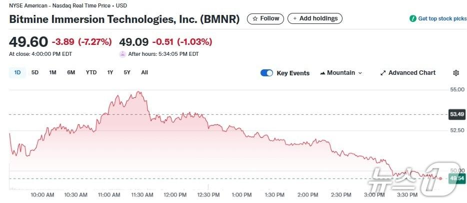 본문 이미지 - 비트마인 일일 주가추이 - 야후 파이낸스 갈무리