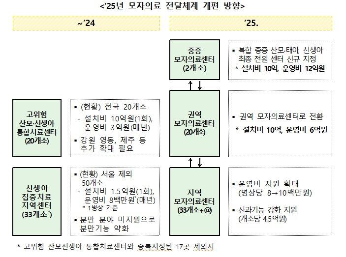 본문 이미지 - 2025년 모자의료 전달체계 개편 방향&#40;보건복지부 제공&#41;