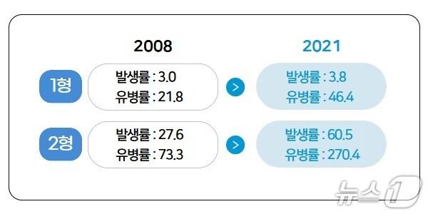 본문 이미지 - 30세 미만 인구 10만 명당 1형·2형 당뇨병의 발생률 및 유병률 변화&#40;질병청 제공&#41;