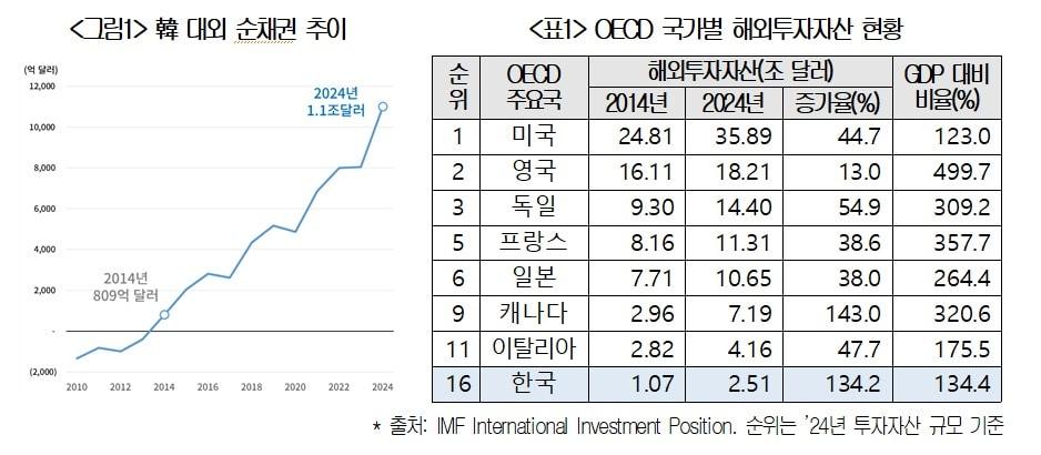 본문 이미지 - 대한상의 '해외투자 국제비교 및 시사점' 보고서(대한상의 제공)
