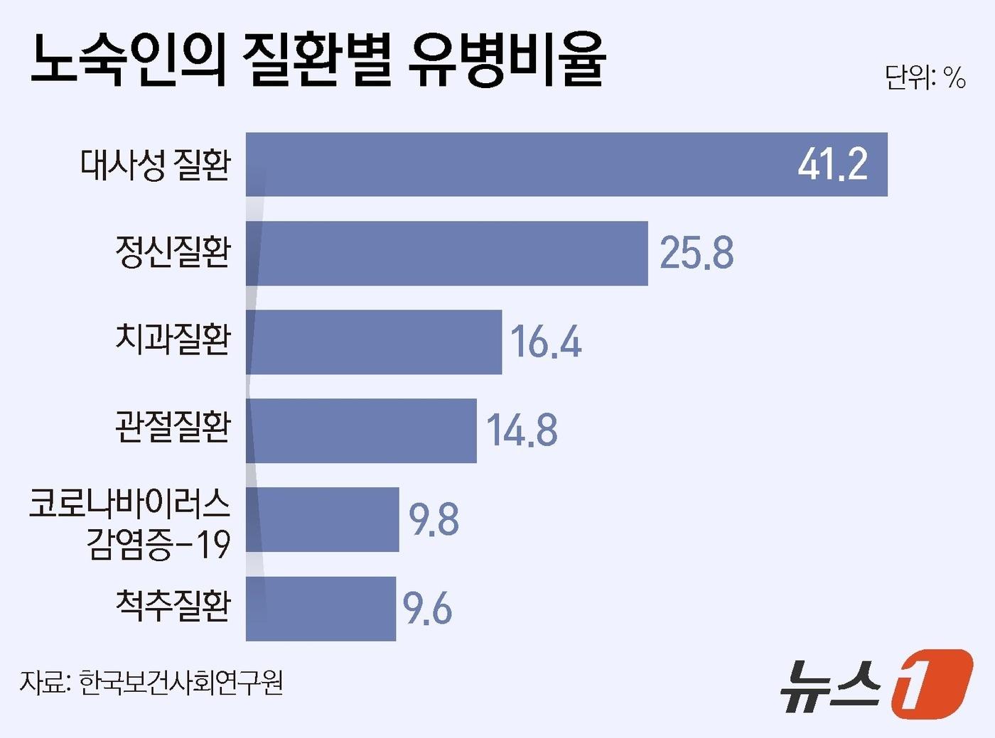 본문 이미지 - 노숙인의 질환별 유병비율 ⓒ News1 양혜림 디자이너