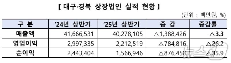 본문 이미지 - 한국거래소 대구혁신성장센터 제공.&#40;재판매 및 DB 금지&#41;