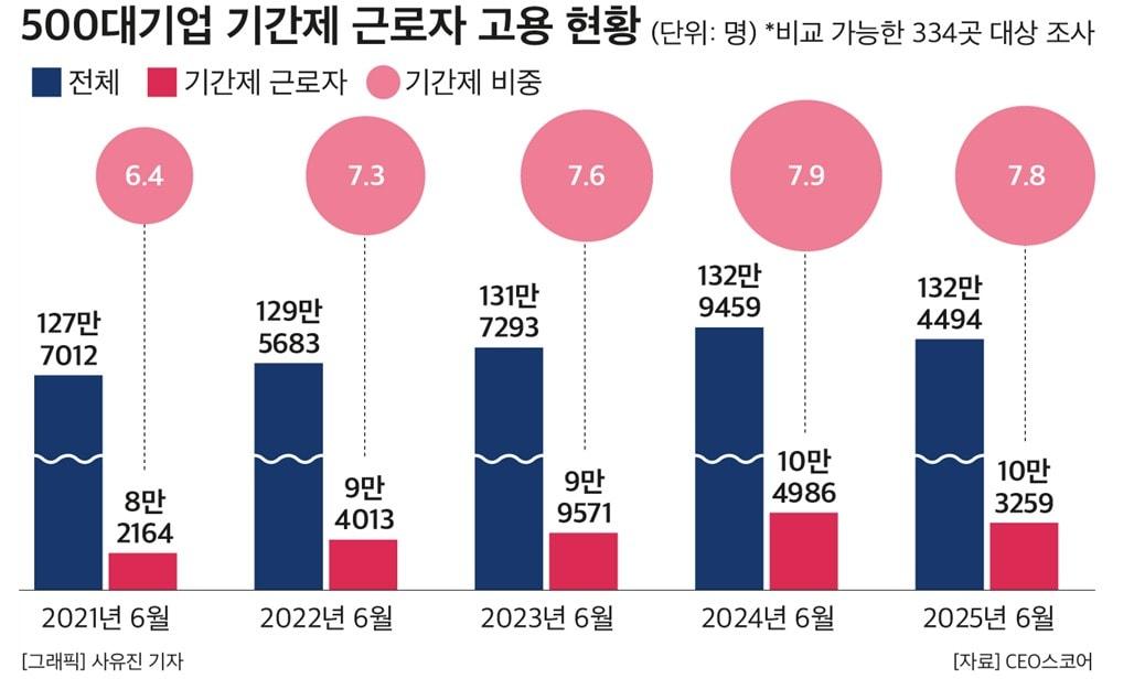 본문 이미지 - 2025년 6월 기준 500대 기업 기간제 근로자 고용 현황&#40;CEO스코어 제공&#41;