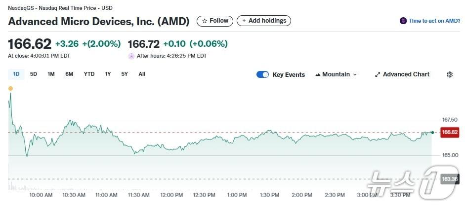 본문 이미지 - AMD 일일 주가추이 - 야후 파이낸스 갈무리