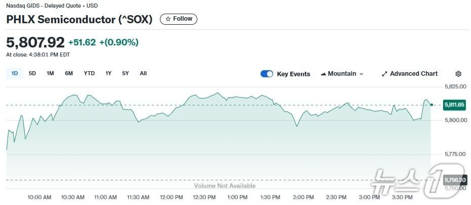 본문 이미지 - 반도체짓 일일 추이 - 야후 파이낸스 갈무리
