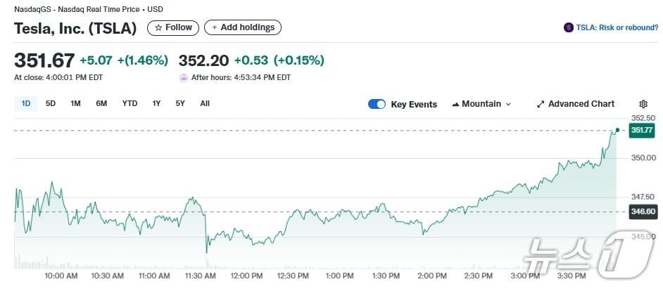 본문 이미지 - 테슬라 일일 주가추이 - 야후 파이낸스 갈무리