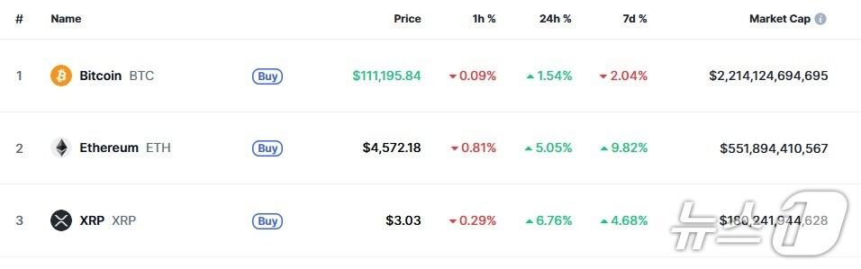 본문 이미지 - 이 시각 현재 주요 암호화폐 시황 - 코인마켓캡 갈무리