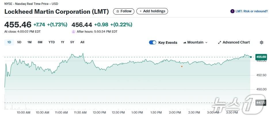 본문 이미지 - 록히드 마틴 일일 주가추이 - 야후 파이낸스 갈무리