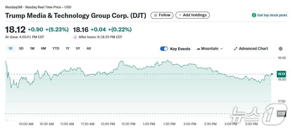 본문 이미지 - DJT 일일 주가추이 - 야후 파이낸스 갈무리
