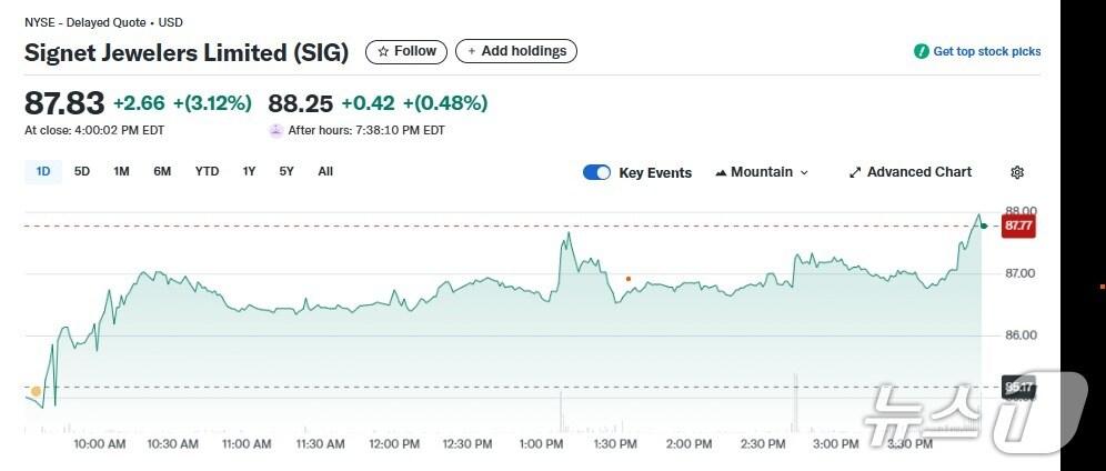 본문 이미지 - 시그넷 주얼러 일일 주가추이 - 야후 파이낸스 갈무리  