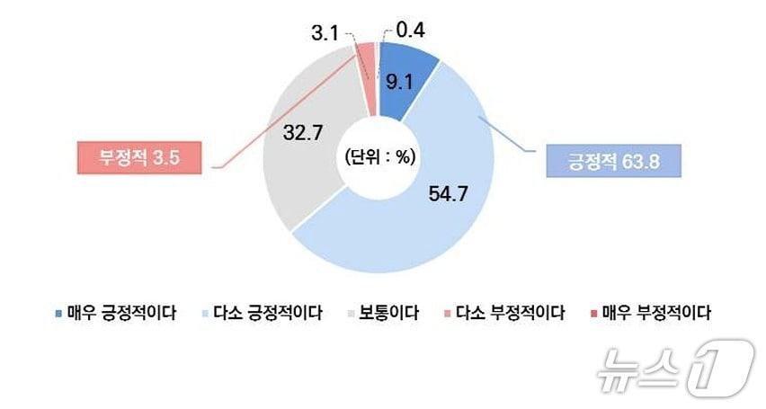 본문 이미지 - 벤처기업협회 대국민 인식조사 결과&#40;벤처기업협회 제공&#41;