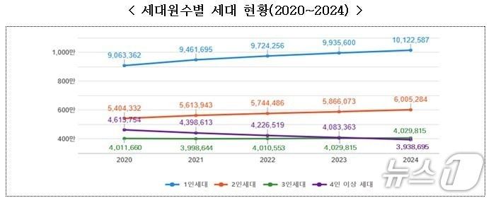 본문 이미지 - 2020년부터 2024년까지 세대원수별 세대 현황.(행정안전부 제공)