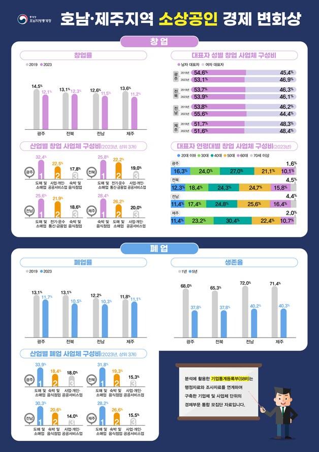 본문 이미지 - 호남·제주지역 소상공인 경제변화상. (호남지방통계청 제공)/뉴스1