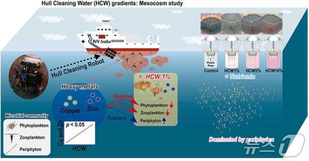 본문 이미지 - 선체 수중청소로봇 청소부산물 활용 폐쇄생태계 평가 그래픽 요약(한국해양과학기술원 제공)