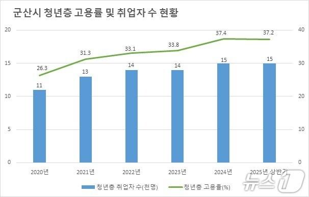 본문 이미지 - 군산시 청년층 고용률과 취업자 수 현황./뉴스1