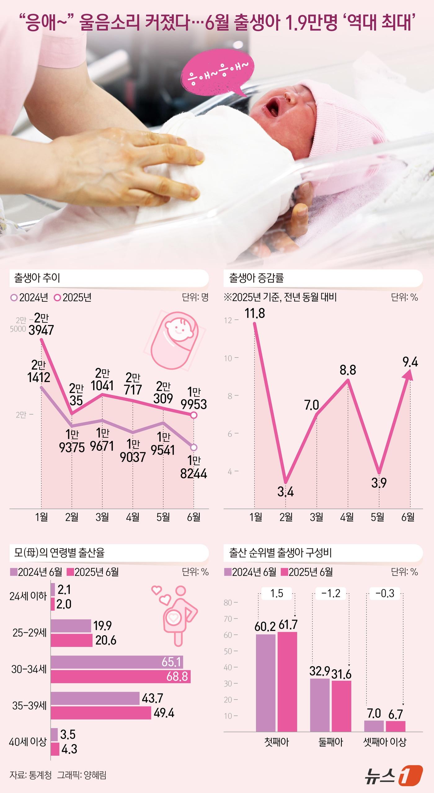 본문 이미지 - 지난 6월 출생아 수가 1만 9953명으로 전년 동월 대비 9.4% 증가하며 6월 기준 역대 최대 증가율을 기록했다. 결혼 적령기에 진입한 30대 초반 &#39;에코붐 세대&#39;&#40;1991~1996년&#41;를 중심으로 혼인이 증가하면서, 출생아 수는 12개월 연속 증가세를 이어가고 있다. ⓒ News1 양혜림 디자이너