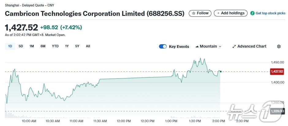 본문 이미지 - 캠브리콘 일일 주가추이 - 야후 파이낸스 갈무리
