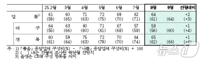 본문 이미지 - 8월 대구·경북 제조업 업황BSI&#40;한국은행 대구경북본부 제공. 재판매 및 DB 금지&#41;