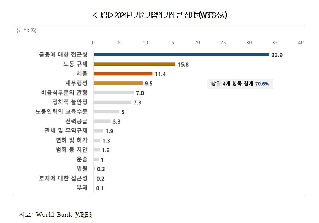 본문 이미지 - '한국 기업 환경의 현주소와 새로운 성장을 위한 개선과제' 보고서(대한상공회의소 지속성장이니셔티브(SGI) 제공)