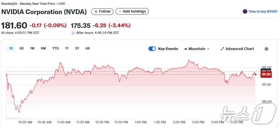 본문 이미지 - 엔비디아 일일 주가추이 - 야후 파이낸스 갈무리