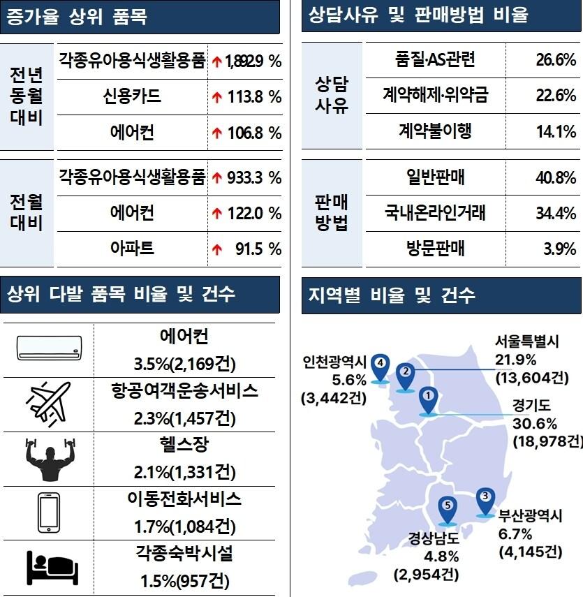 본문 이미지 - 2025년 7월 소비자상담 동향 분석 결과&#40;한국소비자원 제공&#41;. 2025.8.28/뉴스1