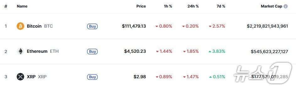 본문 이미지 - 이 시각 현재 주요 암호화폐 시황 - 코인마켓캡 갈무리