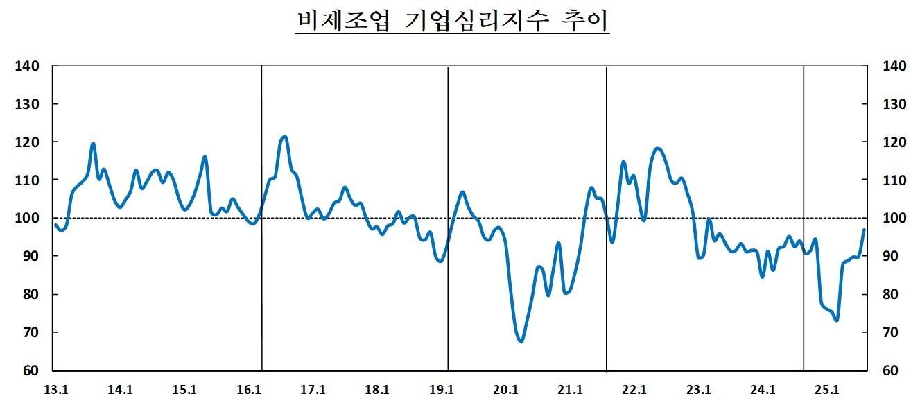 본문 이미지 - 제주 비제조업 기업심리지수 추이.(한국은행 제주본부 제공)