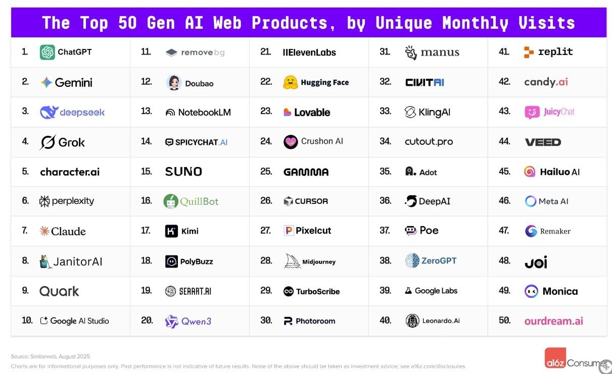 본문 이미지 -  생성형 AI 웹 서비스 상위 50개 서비스