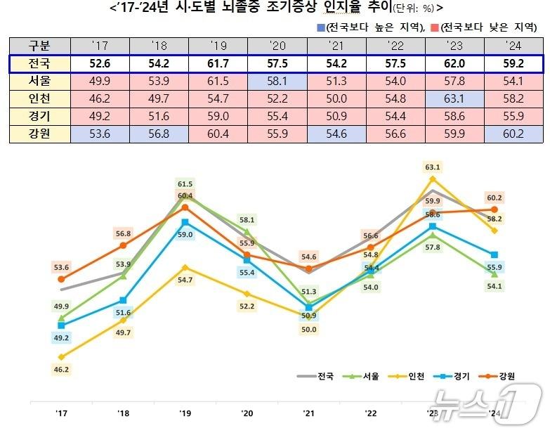본문 이미지 - 2017~2024년 시도별 뇌졸중 조기증상 인지율 추이&#40;질병청 수도권질병대응센터 제공&#41; 2025.8.28/뉴스1