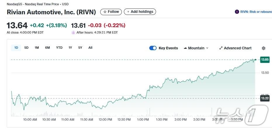 본문 이미지 - 리비안 일일 주가추이 - 야후 파이낸스 갈무리