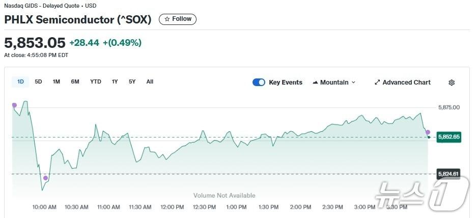 본문 이미지 - 반도체지수 일일 추이 - 야후 파이낸스 갈무리