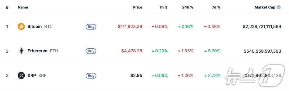본문 이미지 - 이 시각 현재 주요 암호화폐 시황 - 코인마켓캡 갈무리