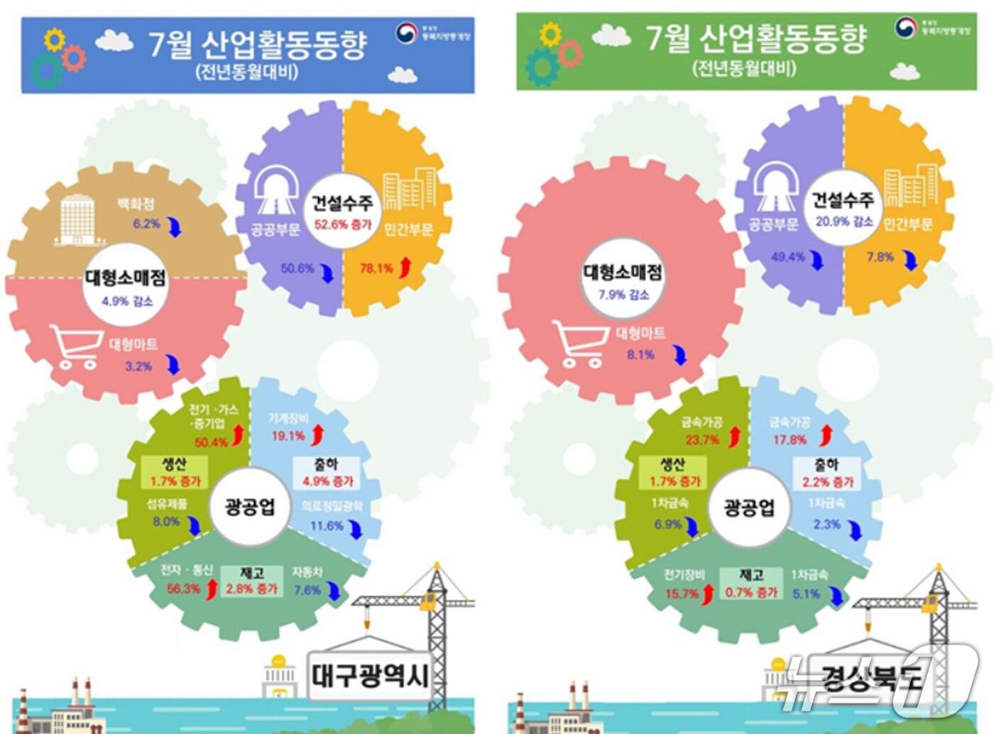 본문 이미지 - 7월 대구·경북의 산업활동 동향.&#40;동북지방통계청 제공. 재판매 및 DB 금지&#41;