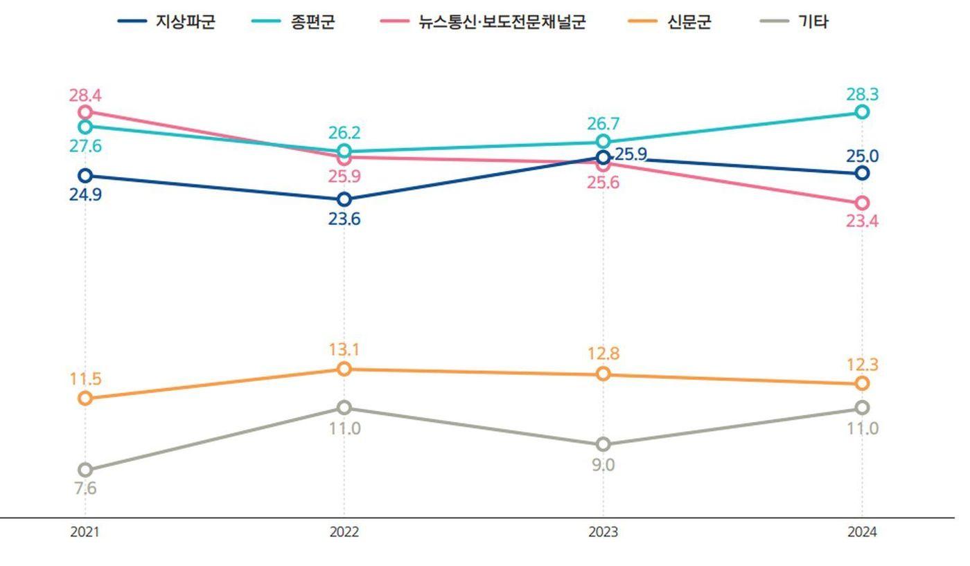 본문 이미지 - 매체군별 매체 합산 여론영향력 점유율 추이(2021~2024년)