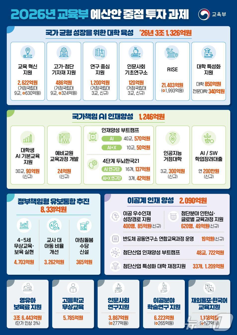 본문 이미지 - 교육부 2026년 예산안&#40;교육부 제공&#41;