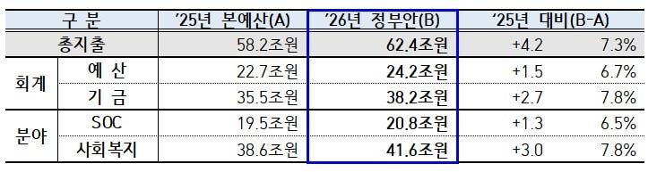 본문 이미지 - 국토부 예산안.&#40;국토부 제공&#41; / 뉴스1 ⓒ News1