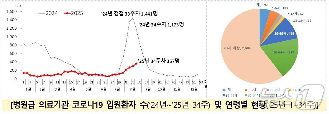 본문 이미지 - 병원급 의료기관 코로나19 입원환자 수 및 연령별 현황 (질병청 제공)