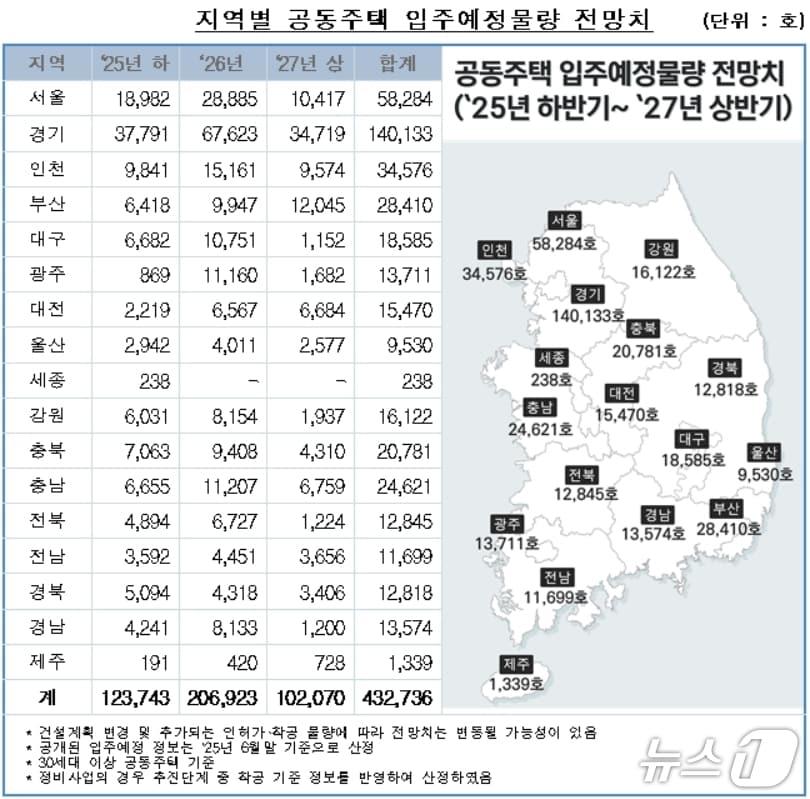 본문 이미지 - 올해 하반기부터 2027년 상반기까지 지역별 공동주택 입주 예정 물량 전망치.&#40;한국부동산원 제공. 재판매 및 DB 금지&#41;