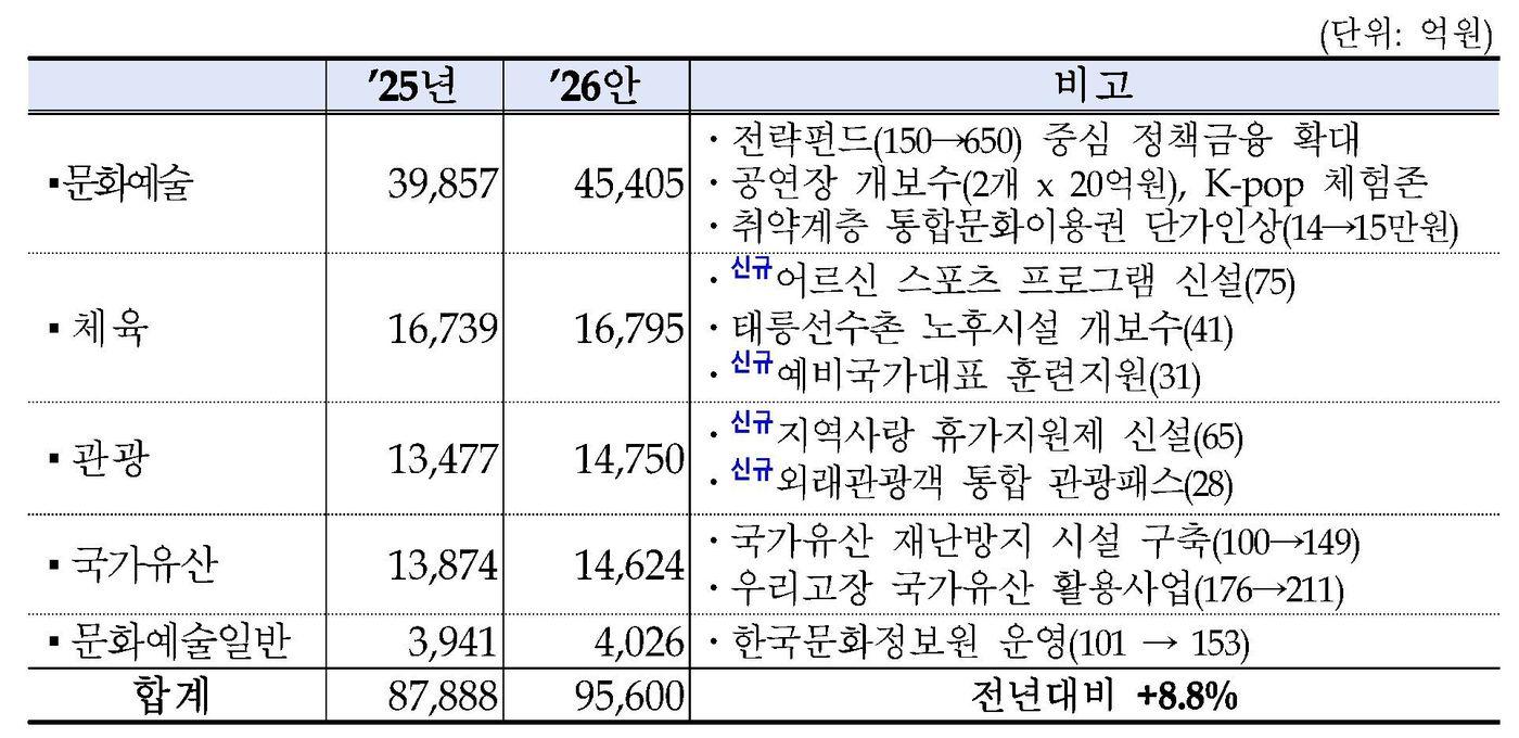 2026년도 문화체육관광 예산