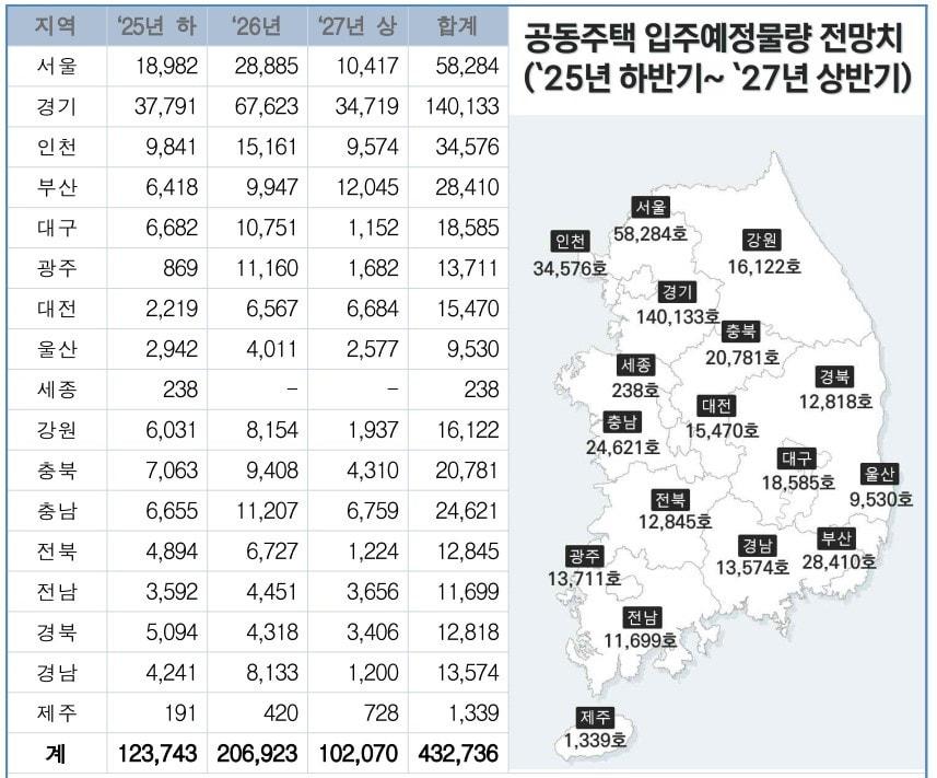 본문 이미지 - 지역별 공동주택 입주예정물량 전망치&#40;단위 : 호&#41;&#40;한국부동산원 제공&#41;.뉴스1 ⓒ News1