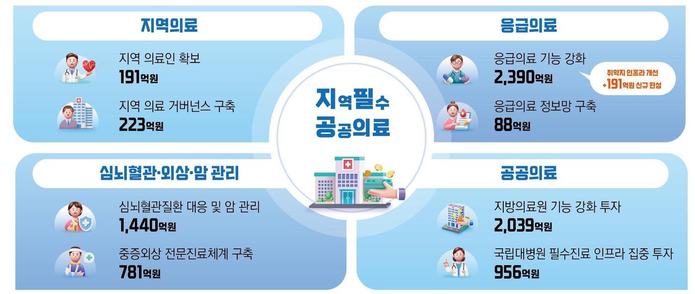 2026년도 지역·필수·공공의료 예산안&#40;보건복지부 제공&#41;