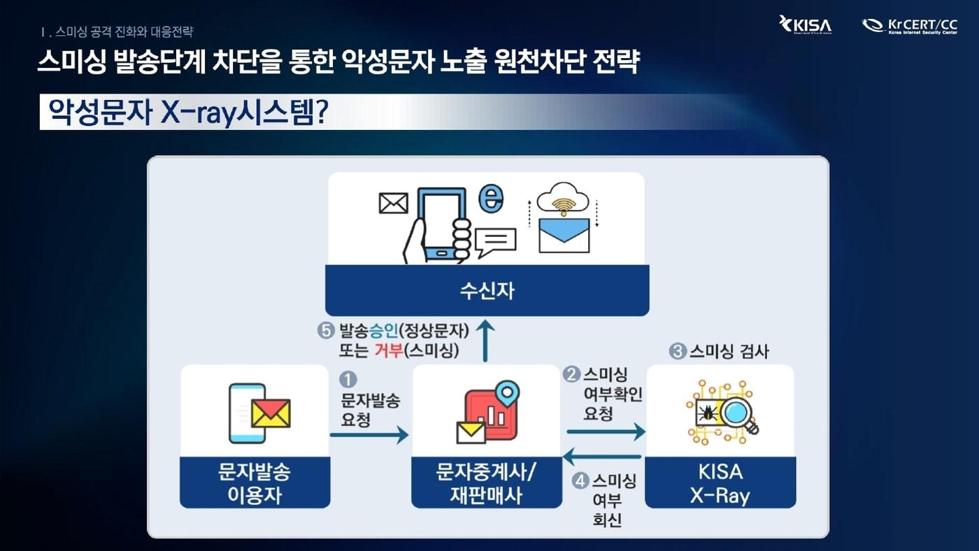 한국인터넷진흥원(KISA)가 지원하는 스미싱 사전 탐지 엑스레이 시스템 개념도.(KISA 제공)