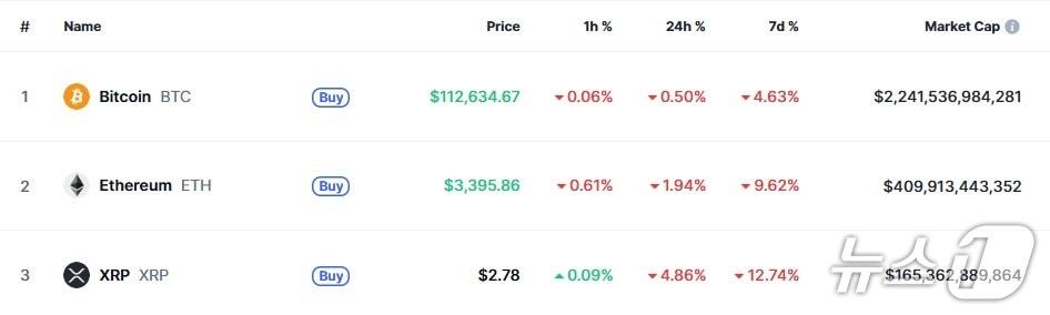 본문 이미지 - 이 시각 현재 주요 암호화폐 시황 - 코인마켓캡 갈무리