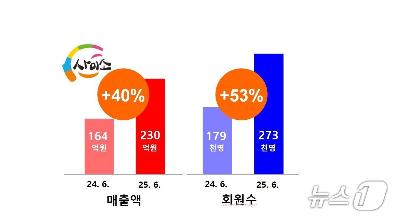 본문 이미지 - 경북도는 3일 농특산물 온라인 쇼핑몰 '사이소'의 올해 상반기 매출액이 230억원으로 지난해 같은 기간(164억원)보다 40.5% 증가했다고 밝혔다. (경북도 제공. 재판매 및 DB 금지)/뉴스1