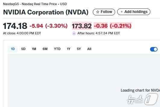 본문 이미지 - 엔비디아 일일 주가추이 - 야후 파이낸스 갈무리