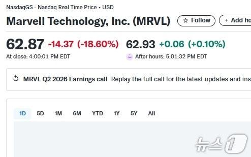 본문 이미지 - 마벨 일일 주가추이 - 야후 파이낸스 갈무리