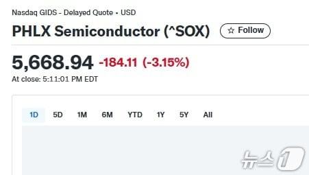 본문 이미지 - 반도체지수 일일 추이 - 야후 파이낸스 갈무리